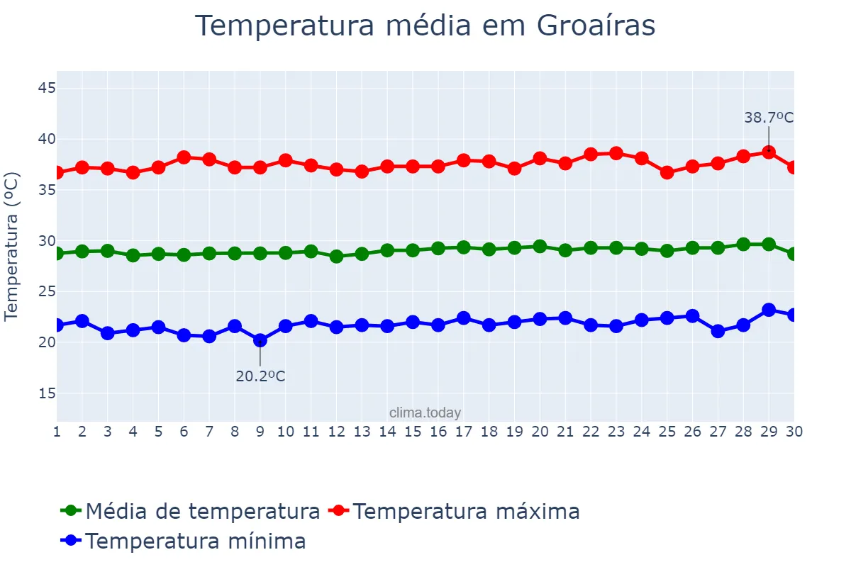 Temperatura em setembro em Groaíras, CE, BR