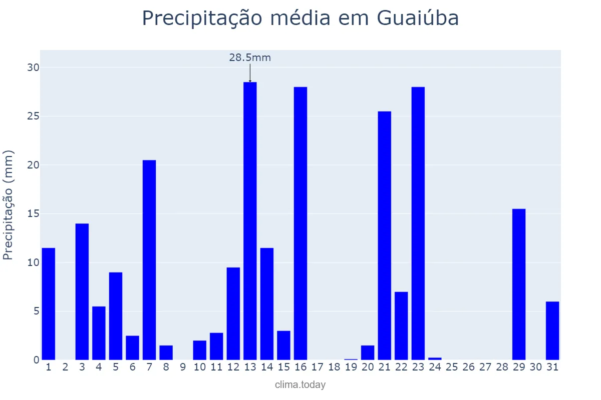 Precipitação em maio em Guaiúba, CE, BR
