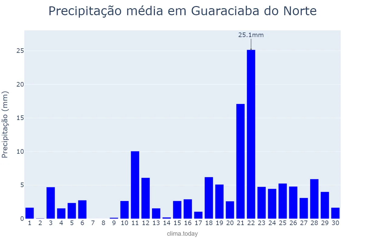Precipitação em abril em Guaraciaba do Norte, CE, BR