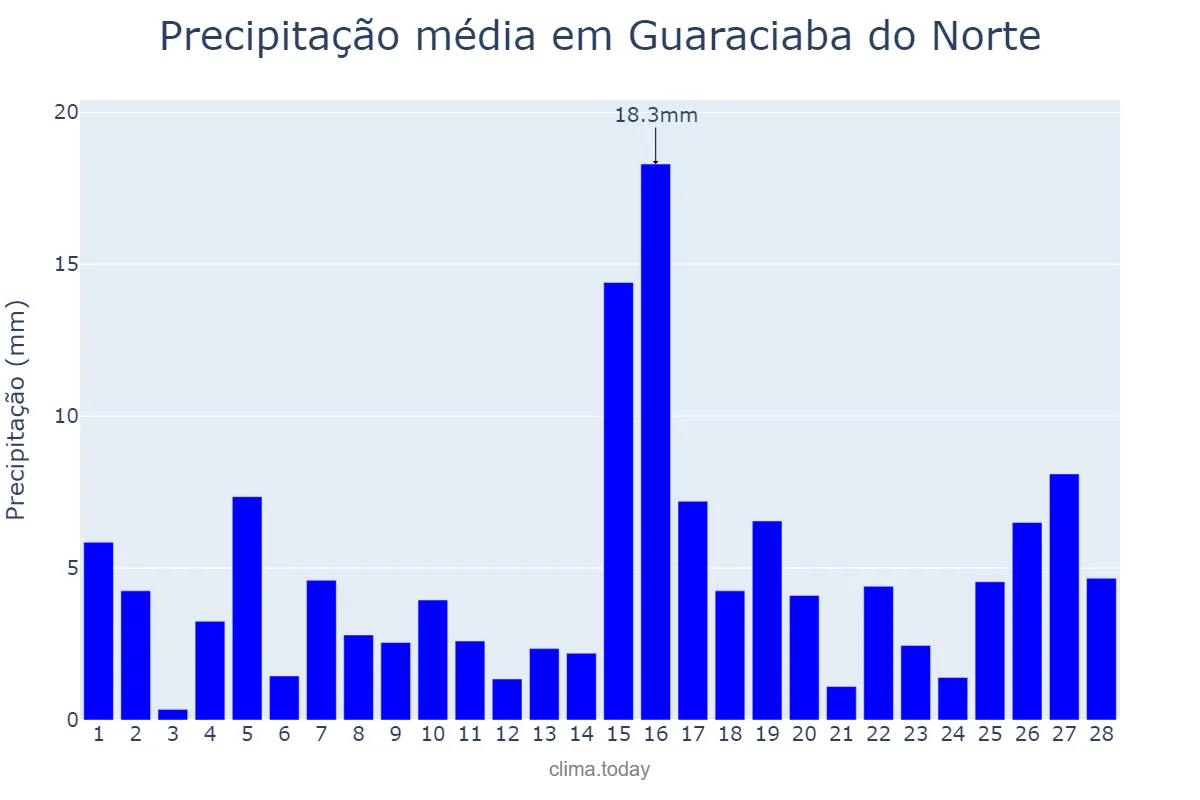 Precipitação em fevereiro em Guaraciaba do Norte, CE, BR