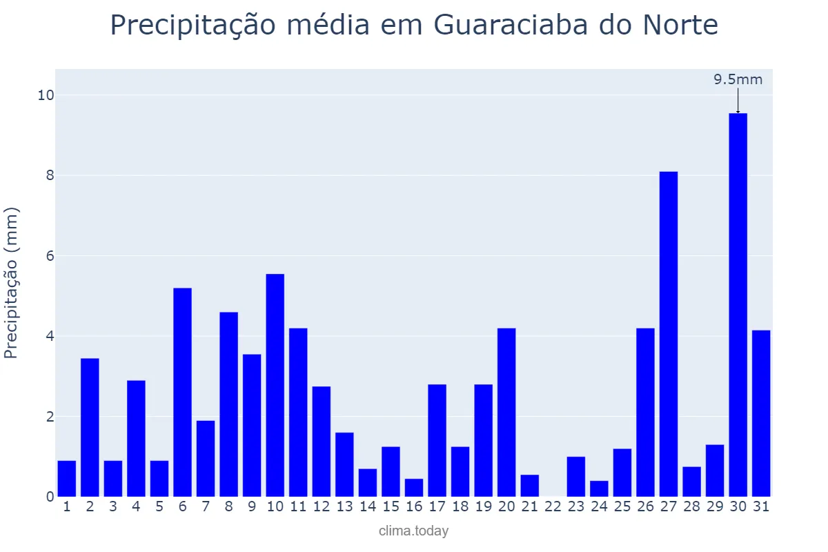 Precipitação em janeiro em Guaraciaba do Norte, CE, BR