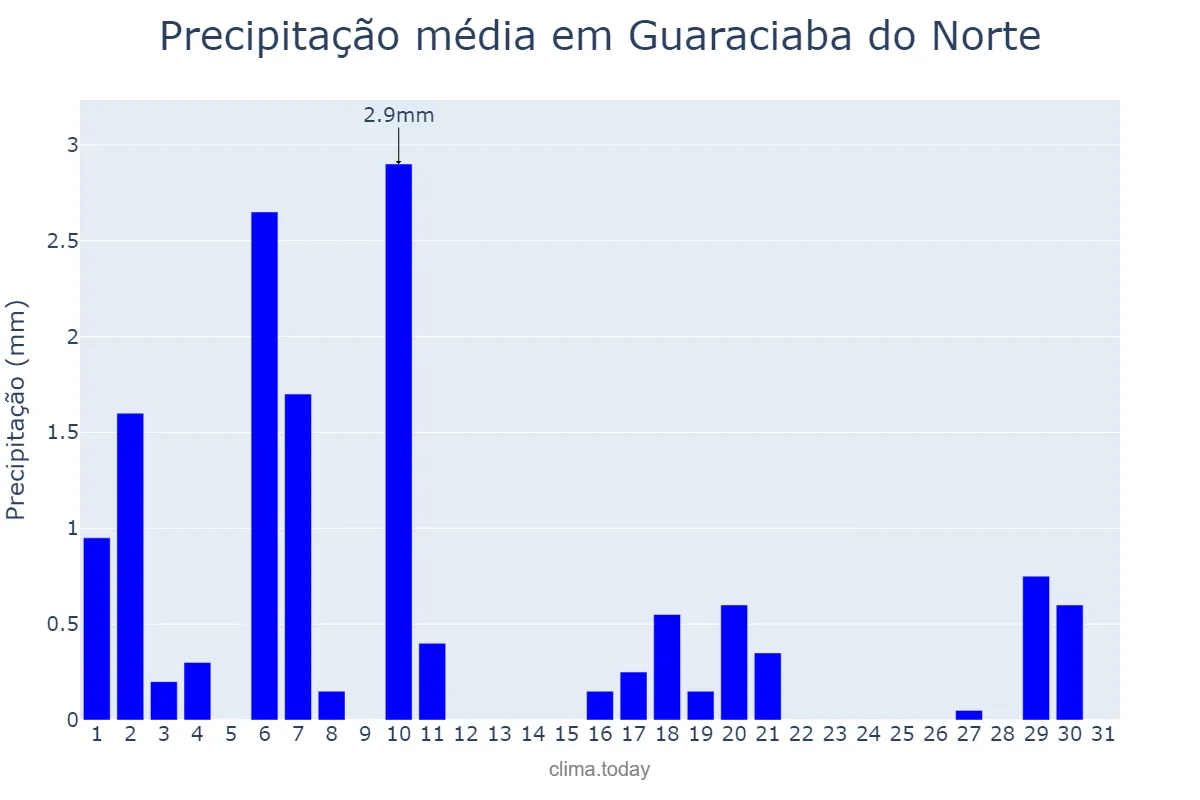 Precipitação em julho em Guaraciaba do Norte, CE, BR