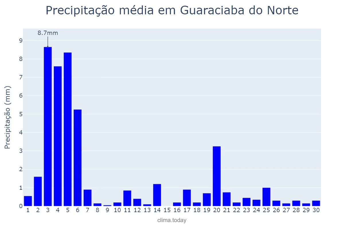 Precipitação em novembro em Guaraciaba do Norte, CE, BR