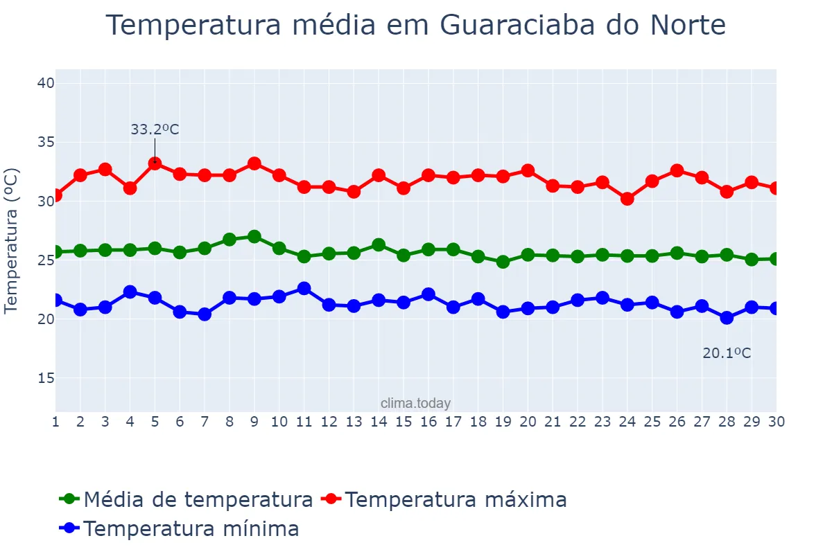 Temperatura em abril em Guaraciaba do Norte, CE, BR