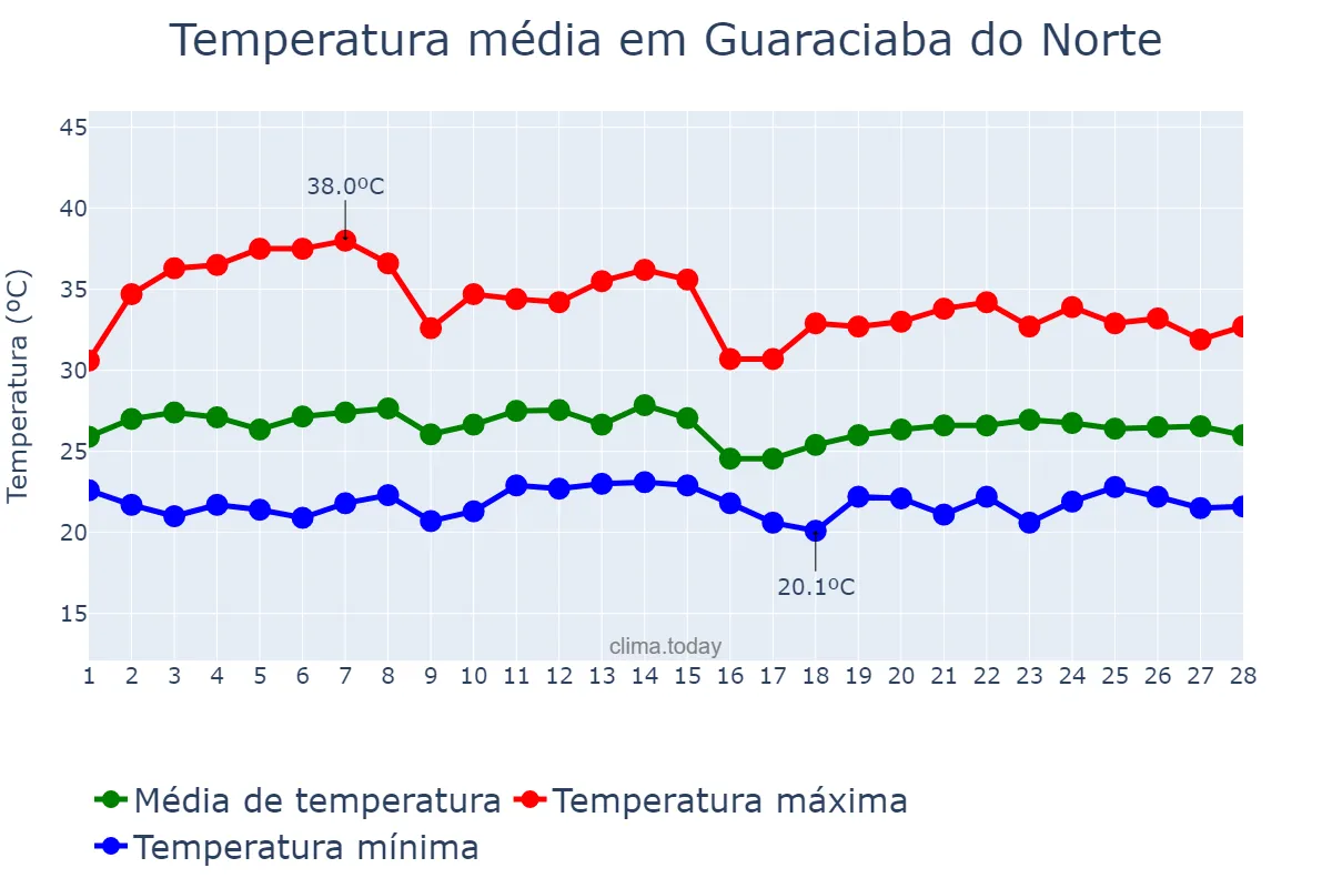 Temperatura em fevereiro em Guaraciaba do Norte, CE, BR