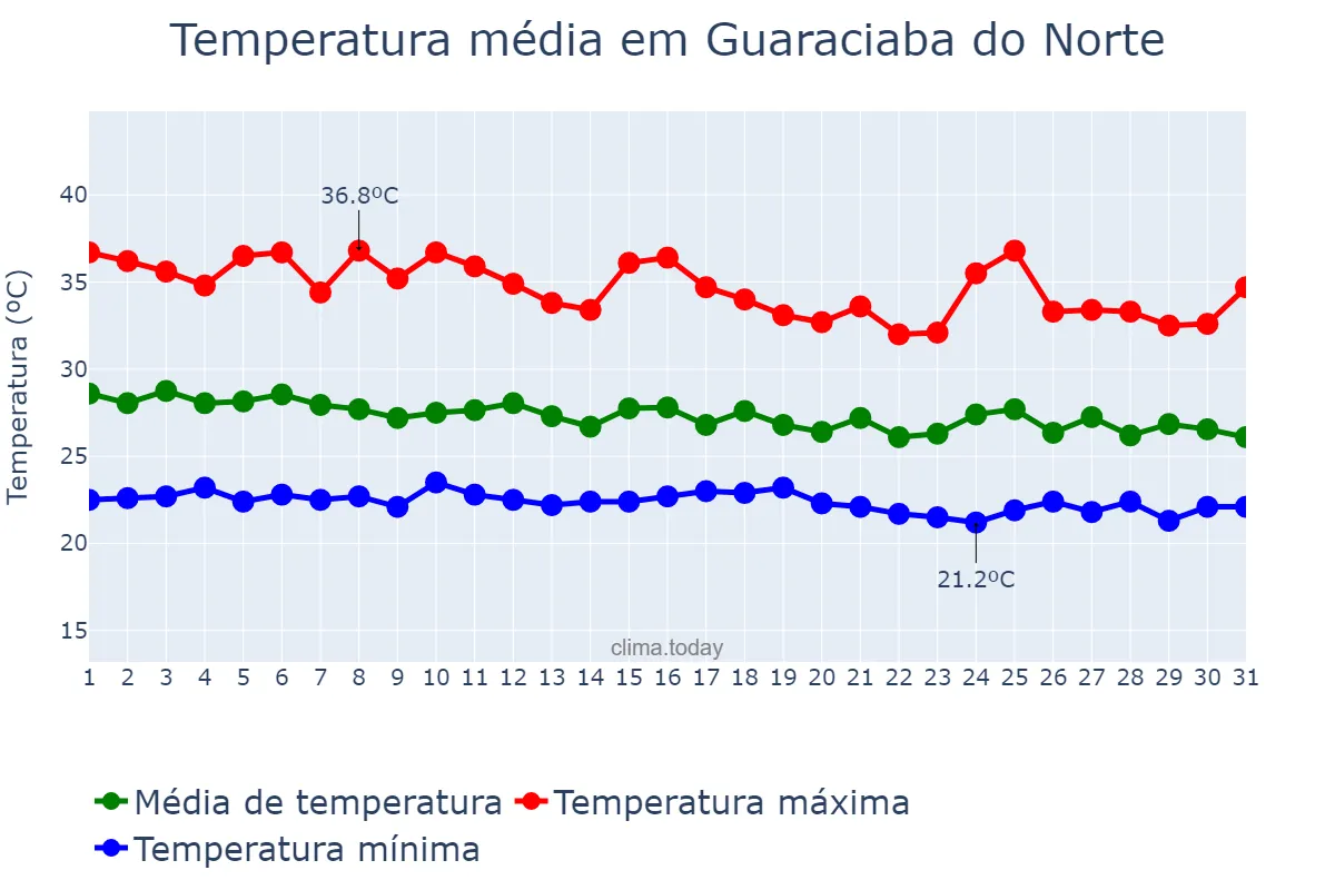 Temperatura em janeiro em Guaraciaba do Norte, CE, BR