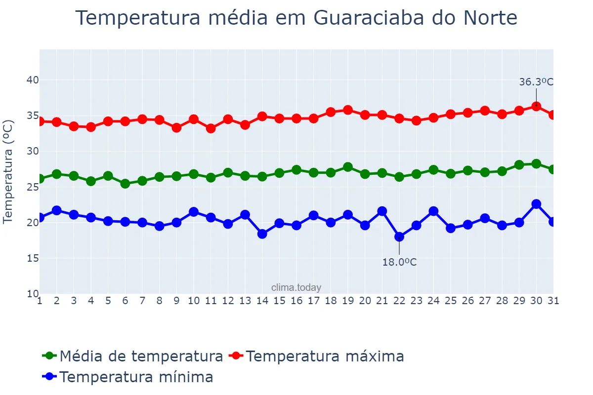 Temperatura em julho em Guaraciaba do Norte, CE, BR