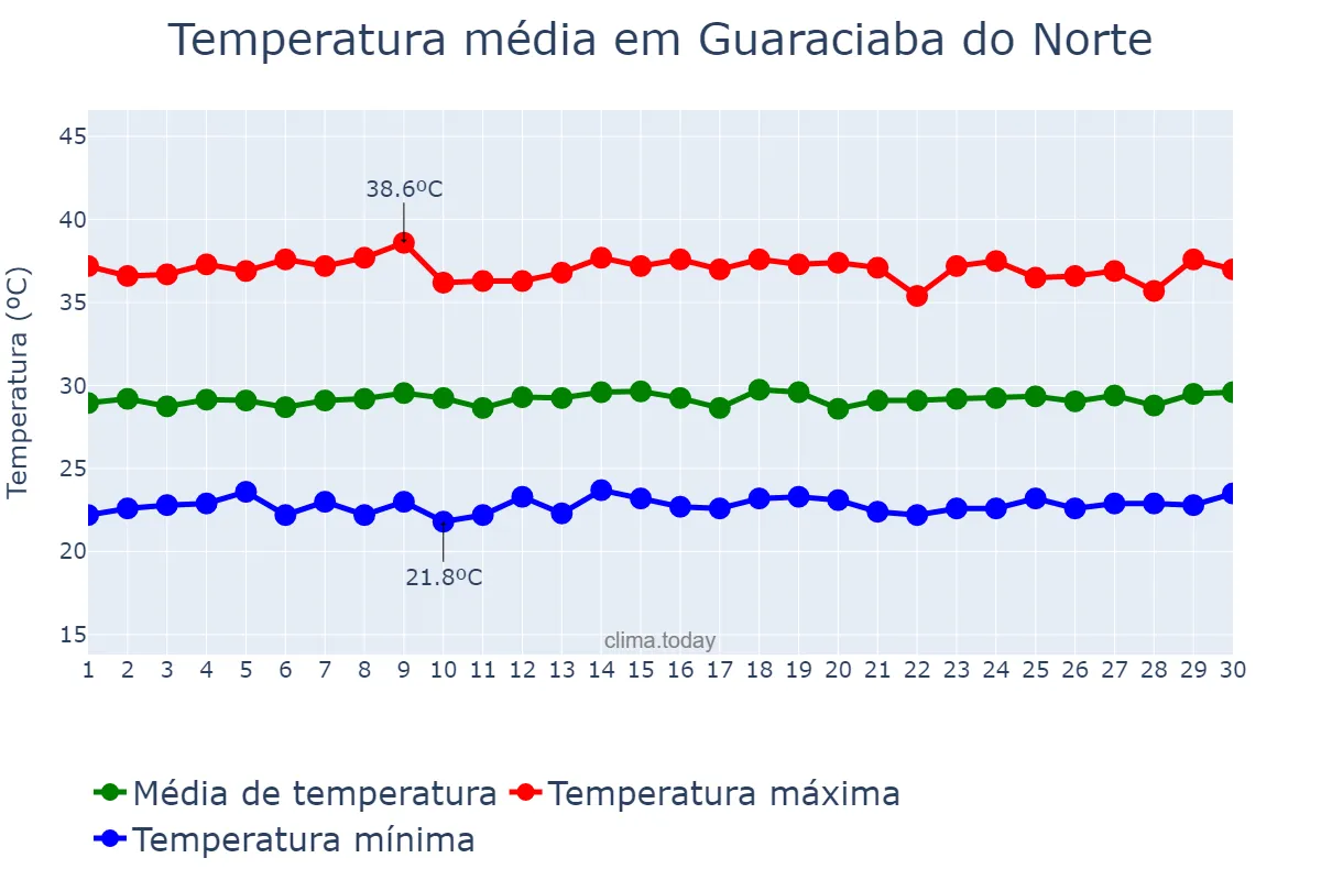 Temperatura em novembro em Guaraciaba do Norte, CE, BR