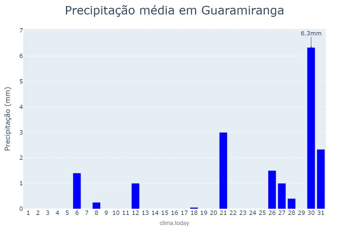 Precipitação em dezembro em Guaramiranga, CE, BR