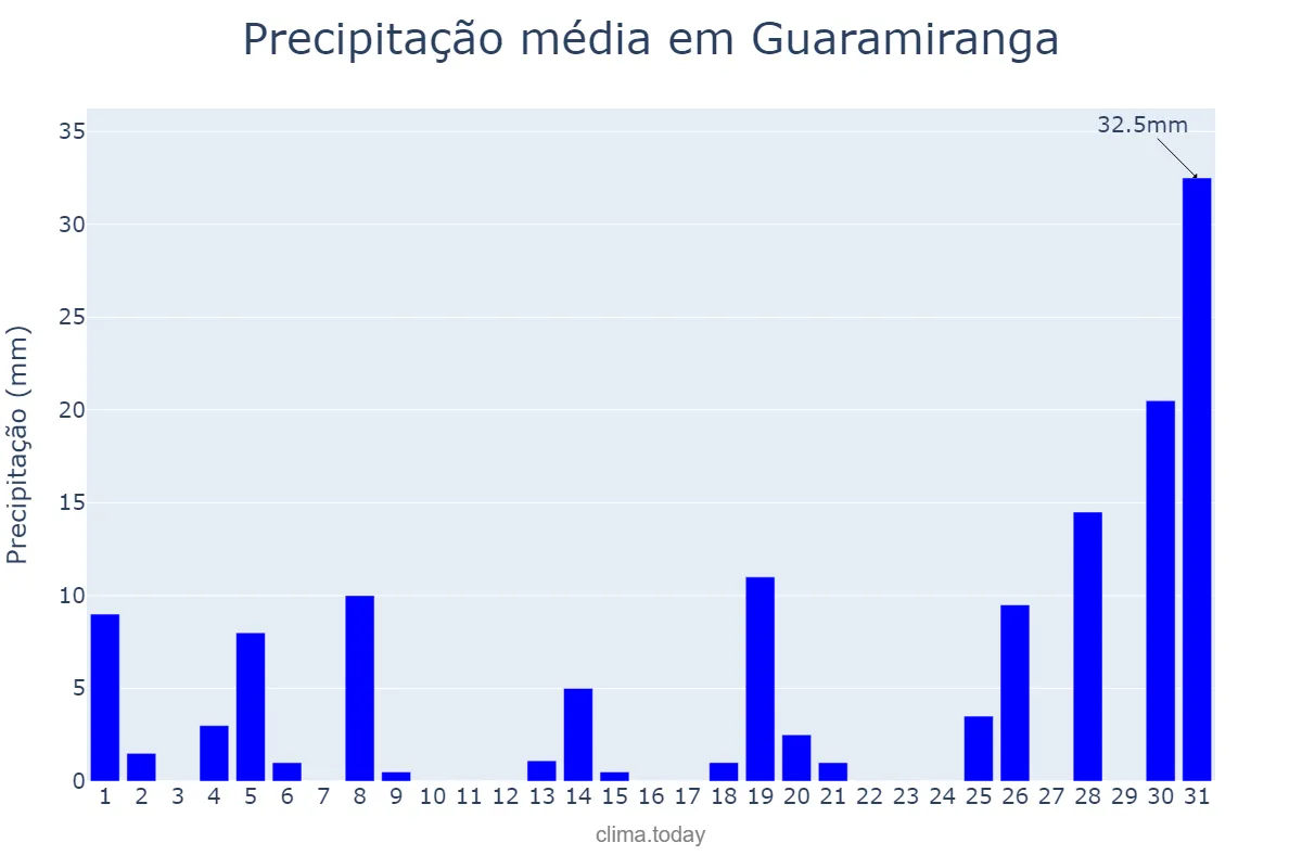 Precipitação em janeiro em Guaramiranga, CE, BR