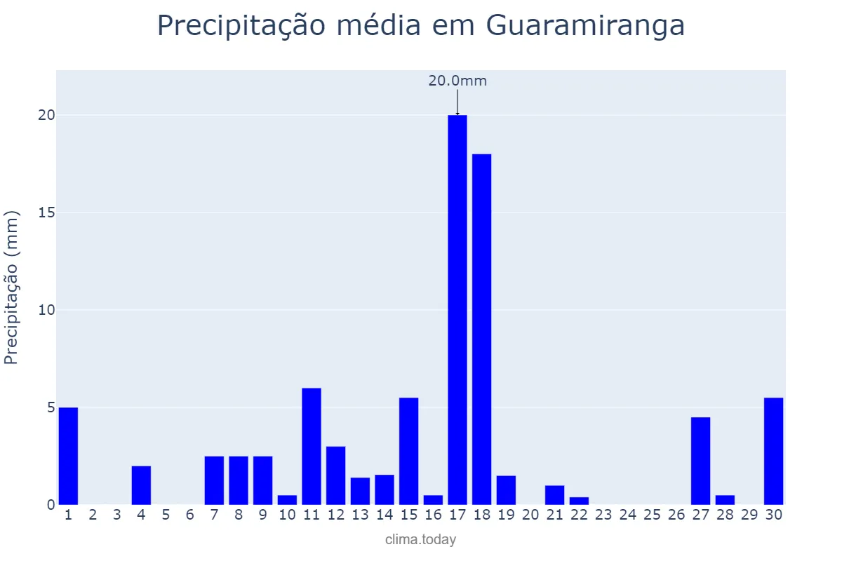 Precipitação em junho em Guaramiranga, CE, BR