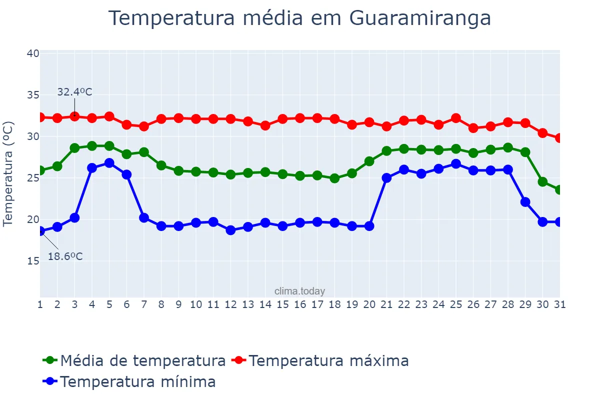 Temperatura em dezembro em Guaramiranga, CE, BR