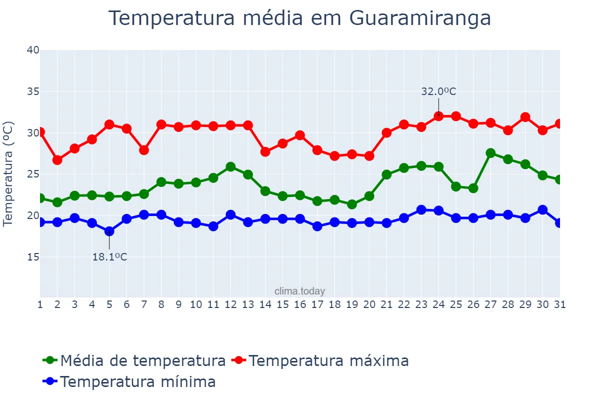 Temperatura em janeiro em Guaramiranga, CE, BR