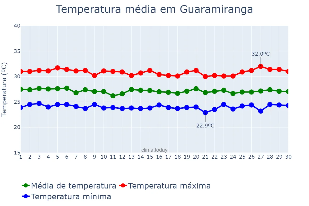 Temperatura em junho em Guaramiranga, CE, BR