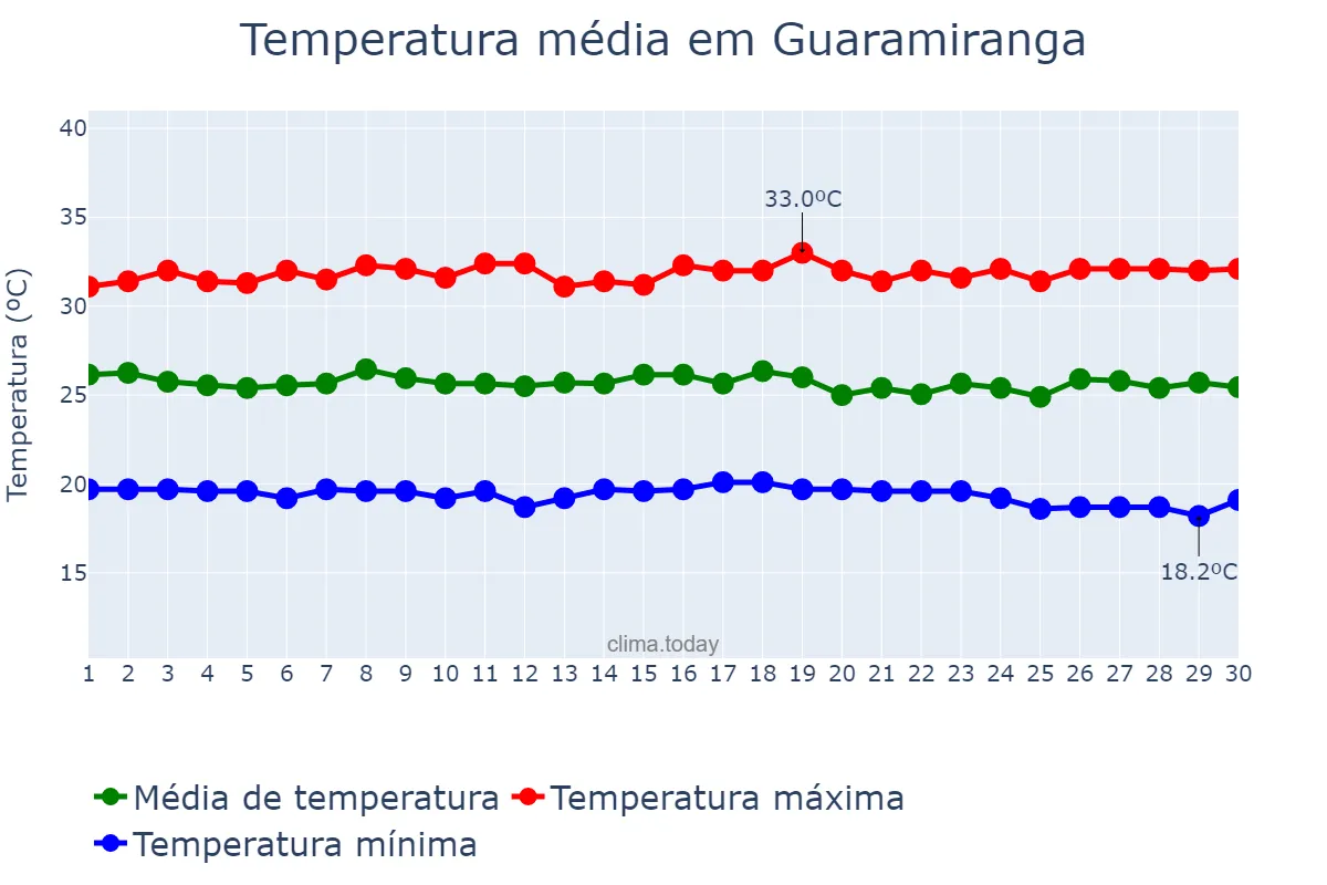 Temperatura em novembro em Guaramiranga, CE, BR