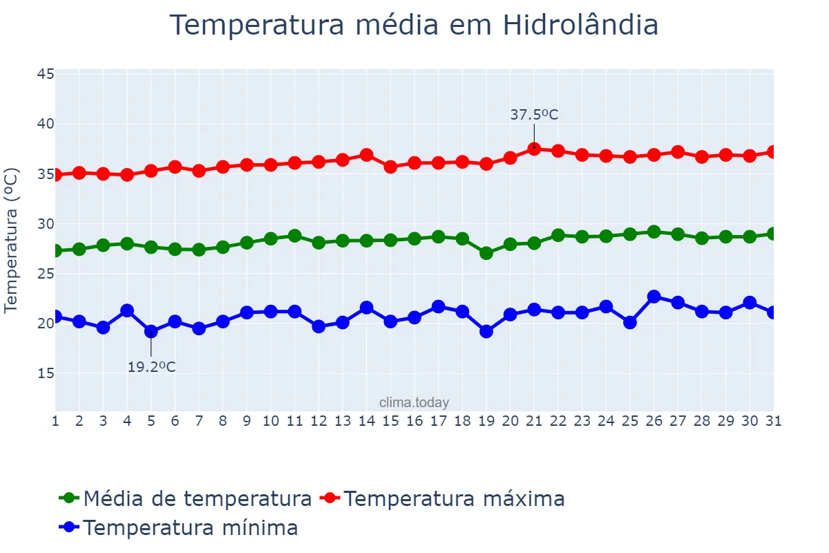 Temperatura em agosto em Hidrolândia, CE, BR