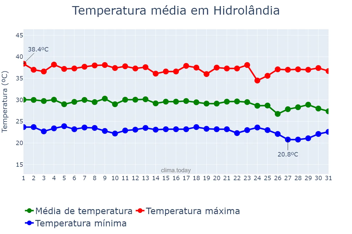 Temperatura em dezembro em Hidrolândia, CE, BR