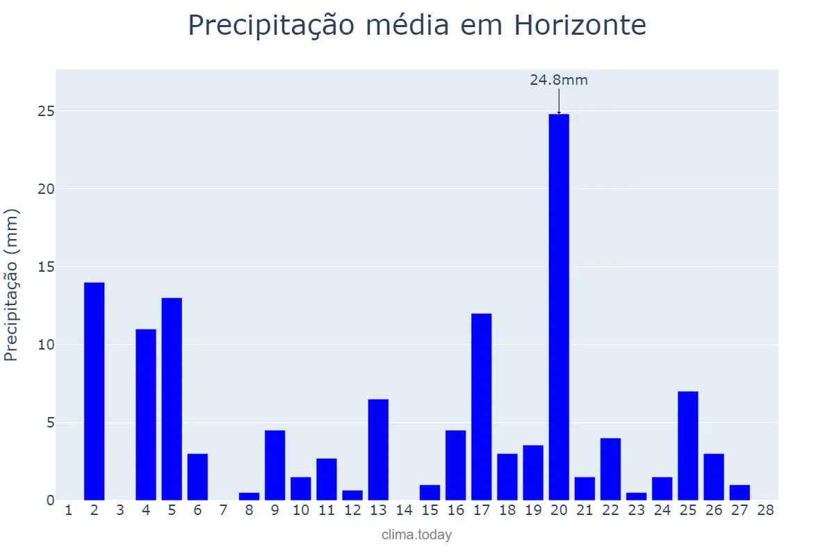 Precipitação em fevereiro em Horizonte, CE, BR