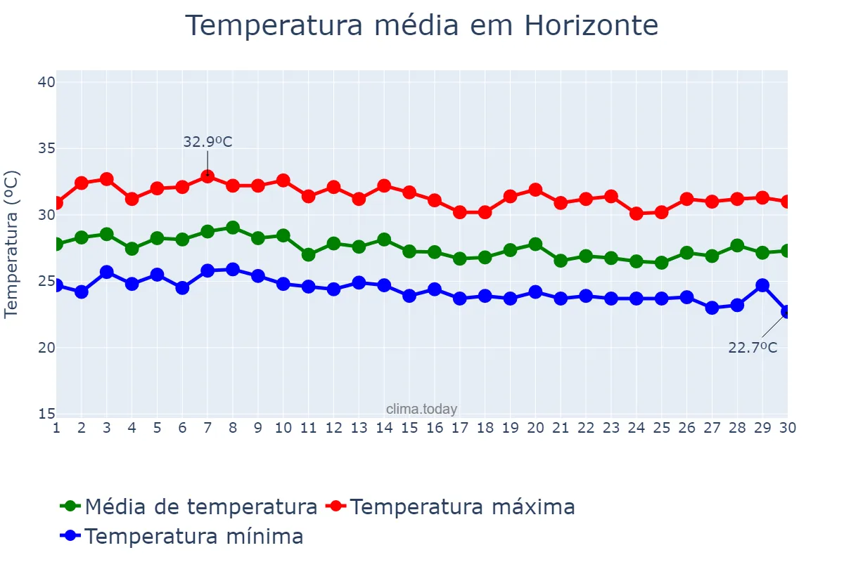 Temperatura em abril em Horizonte, CE, BR