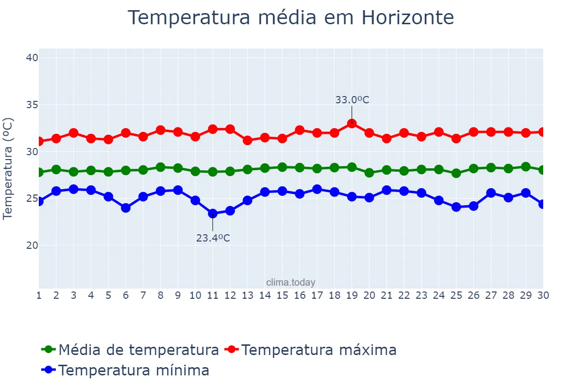 Temperatura em novembro em Horizonte, CE, BR