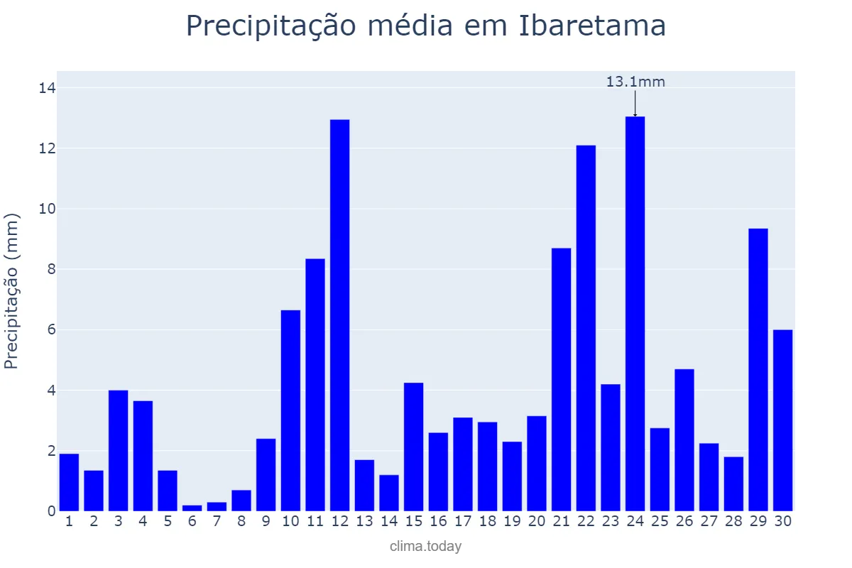 Precipitação em abril em Ibaretama, CE, BR