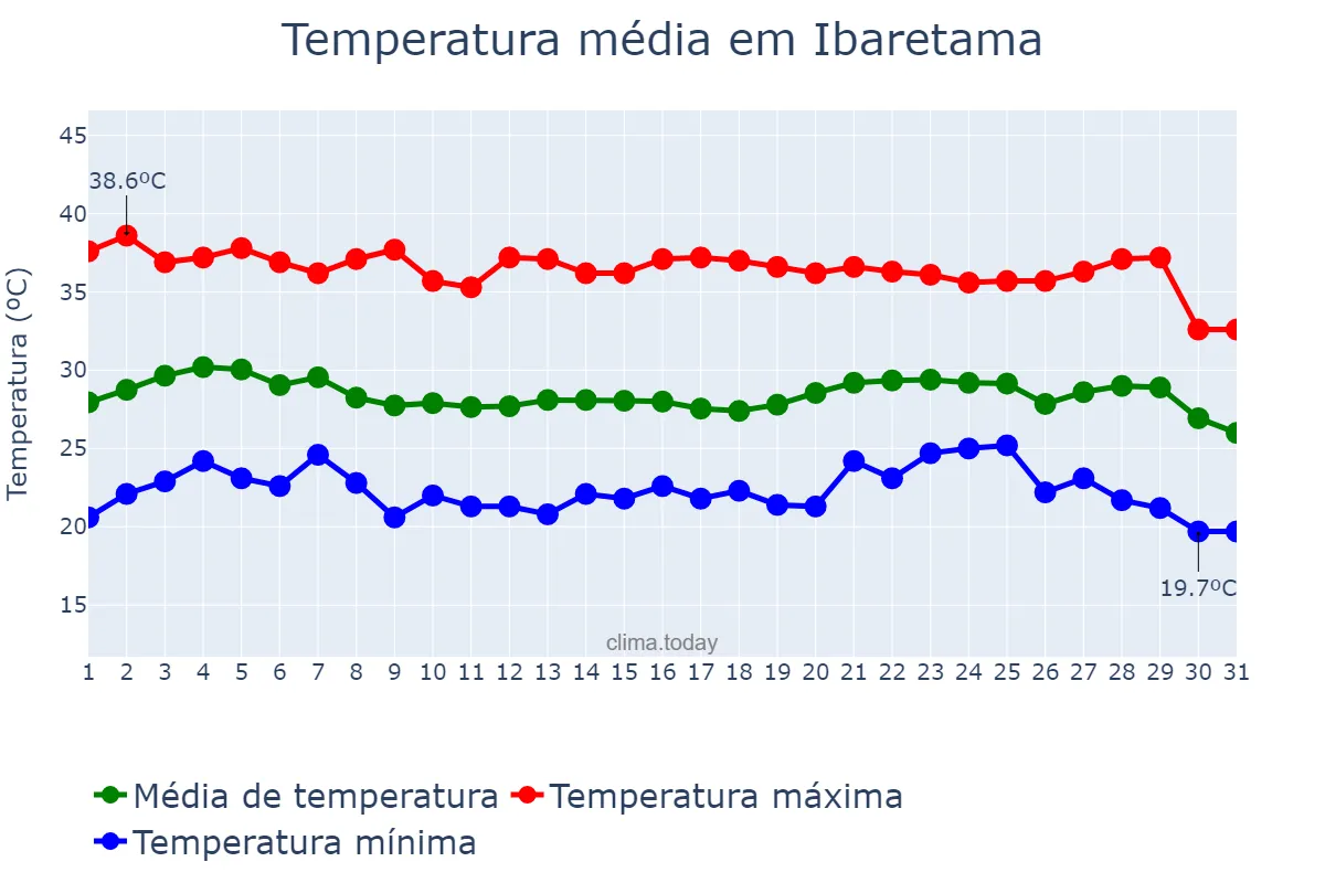Temperatura em dezembro em Ibaretama, CE, BR
