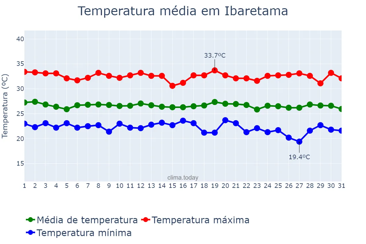 Temperatura em maio em Ibaretama, CE, BR