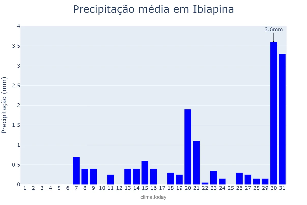 Precipitação em outubro em Ibiapina, CE, BR