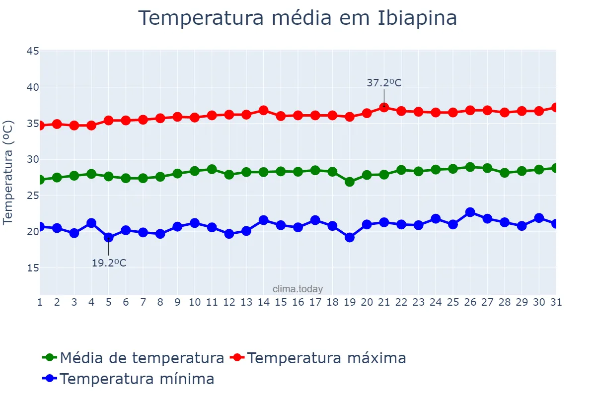 Temperatura em agosto em Ibiapina, CE, BR