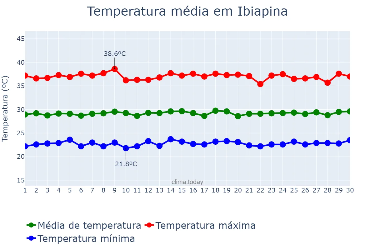 Temperatura em novembro em Ibiapina, CE, BR