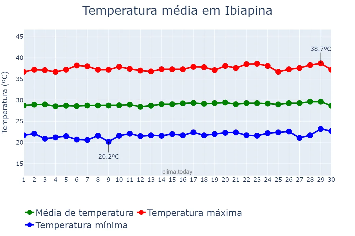 Temperatura em setembro em Ibiapina, CE, BR