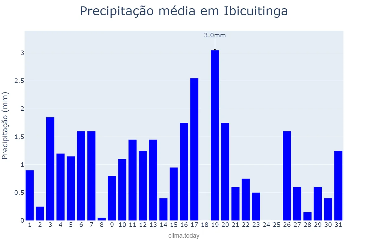 Precipitação em agosto em Ibicuitinga, CE, BR