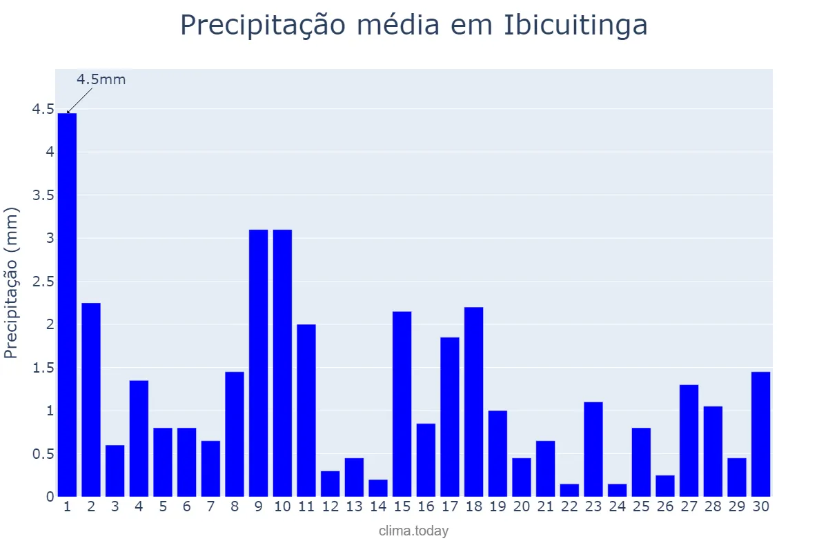 Precipitação em junho em Ibicuitinga, CE, BR