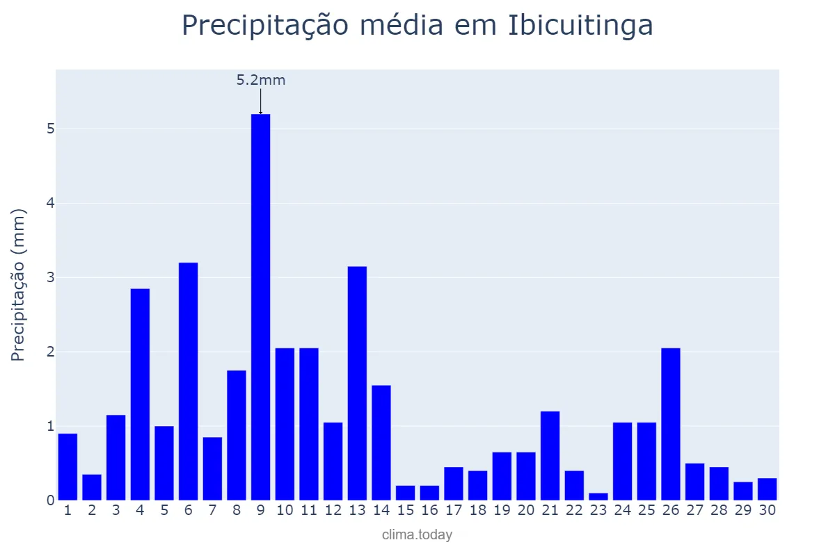 Precipitação em novembro em Ibicuitinga, CE, BR