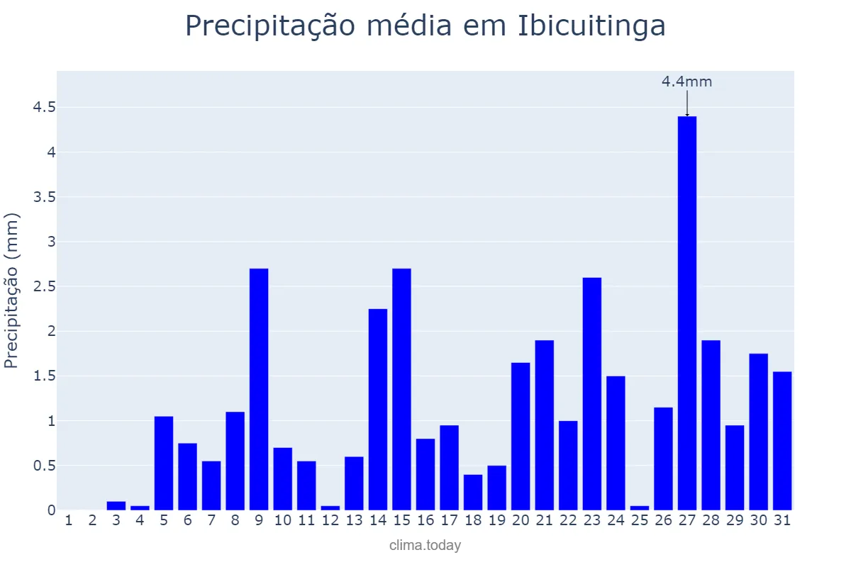 Precipitação em outubro em Ibicuitinga, CE, BR