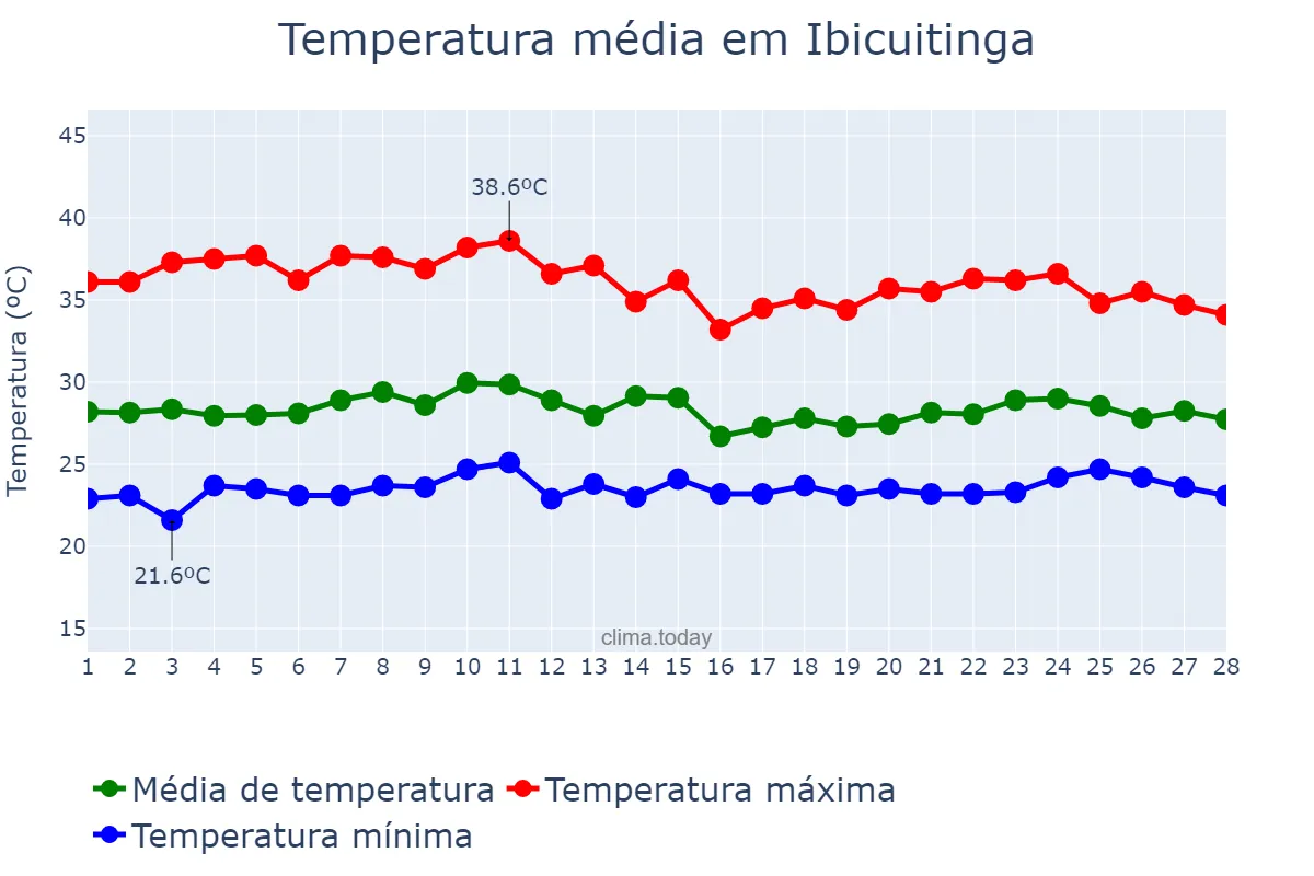 Temperatura em fevereiro em Ibicuitinga, CE, BR