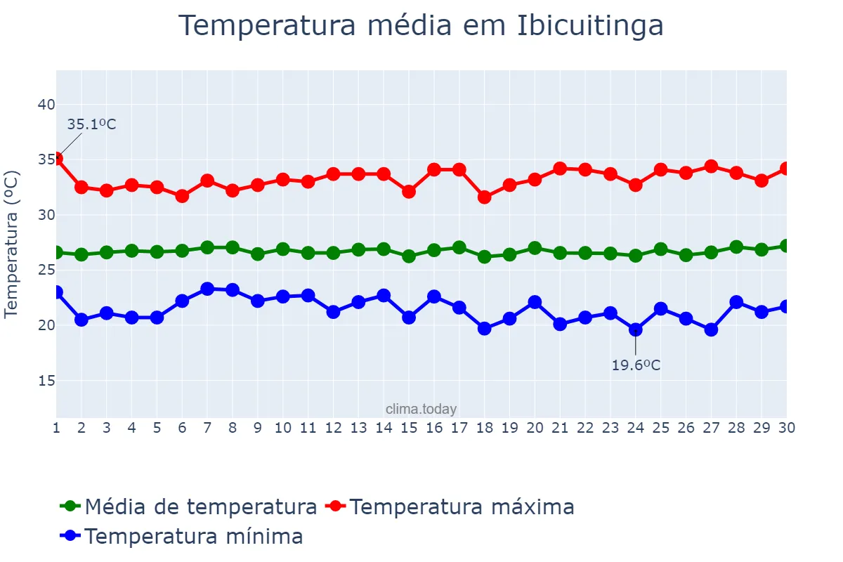 Temperatura em junho em Ibicuitinga, CE, BR