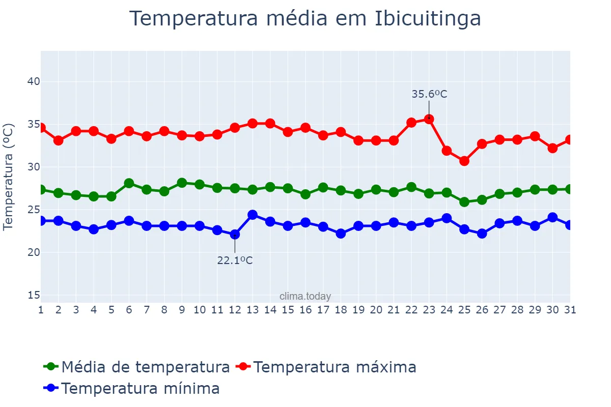 Temperatura em marco em Ibicuitinga, CE, BR