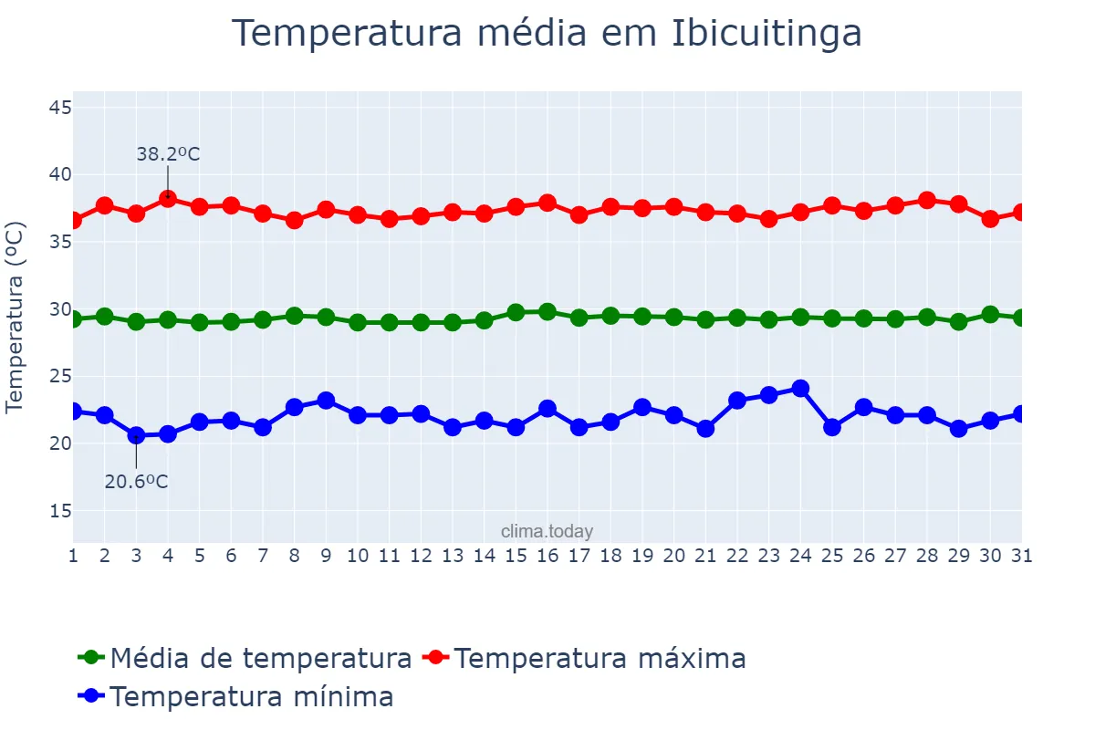 Temperatura em outubro em Ibicuitinga, CE, BR