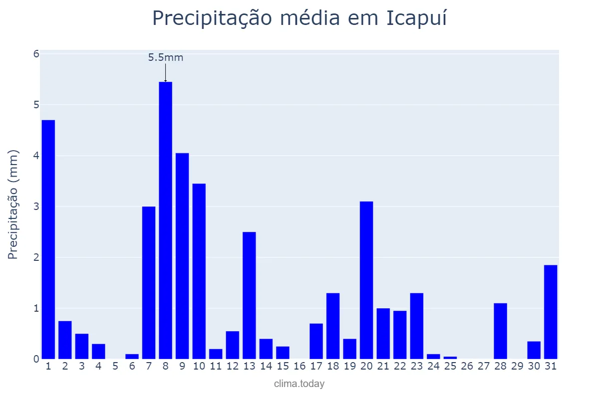 Precipitação em janeiro em Icapuí, CE, BR
