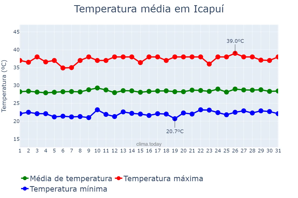 Temperatura em agosto em Icapuí, CE, BR