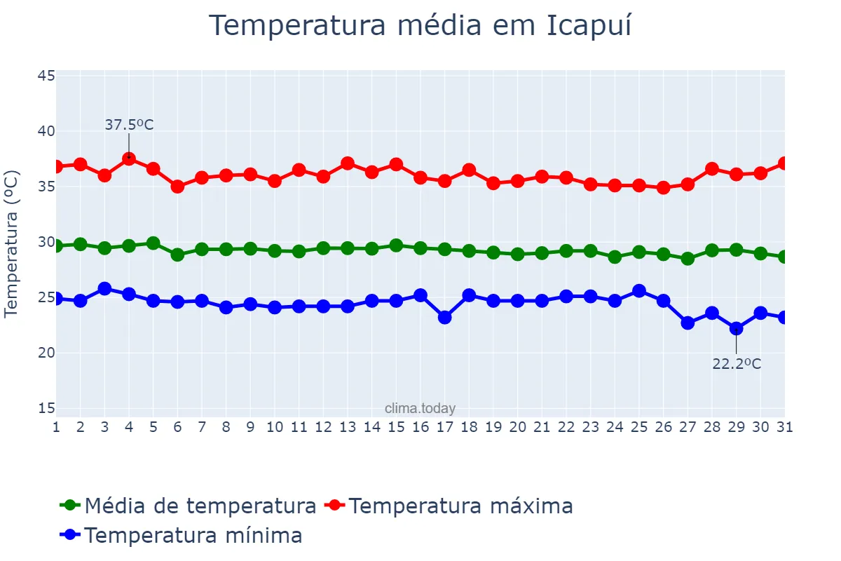 Temperatura em dezembro em Icapuí, CE, BR