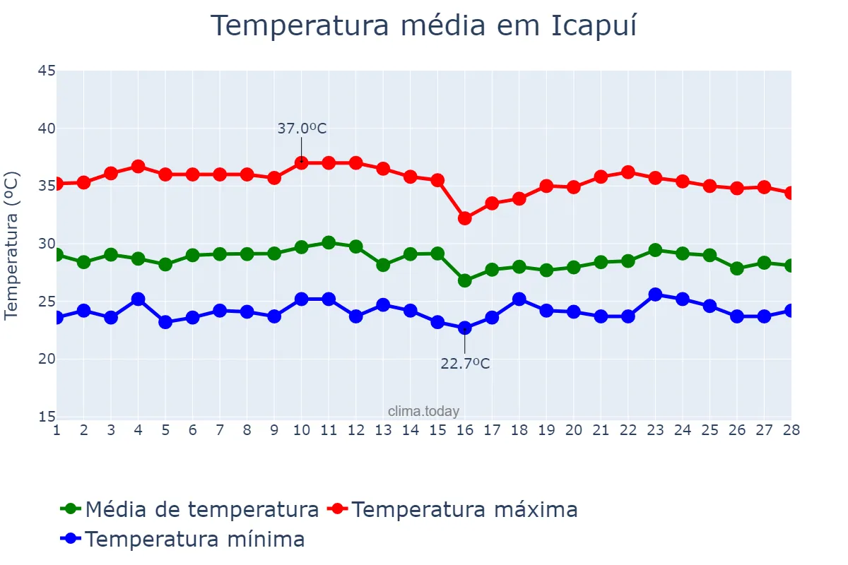 Temperatura em fevereiro em Icapuí, CE, BR