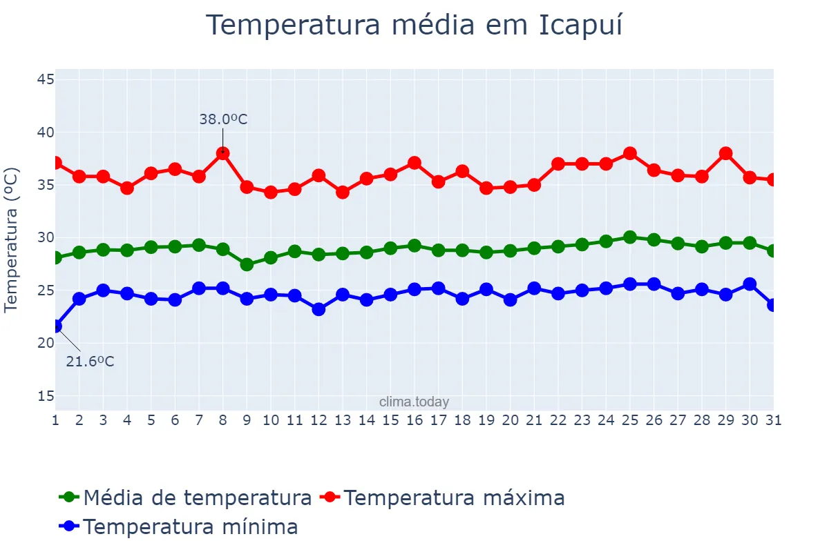 Temperatura em janeiro em Icapuí, CE, BR