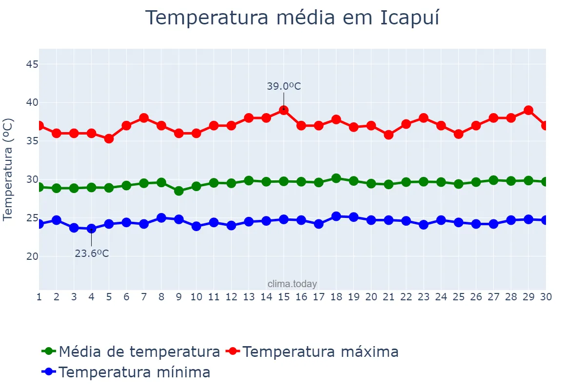 Temperatura em novembro em Icapuí, CE, BR