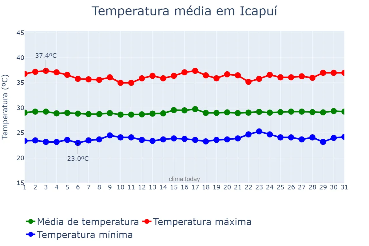 Temperatura em outubro em Icapuí, CE, BR