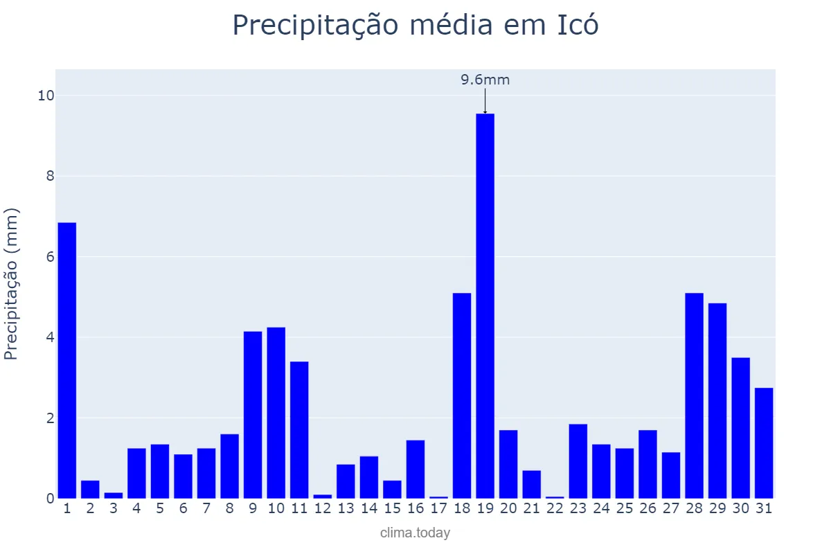Precipitação em janeiro em Icó, CE, BR