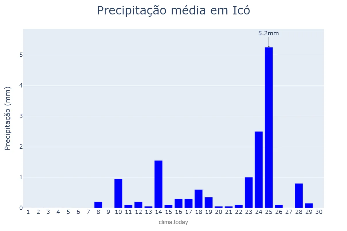 Precipitação em setembro em Icó, CE, BR