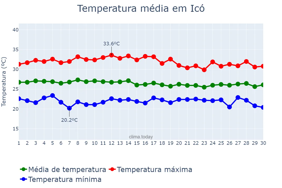 Temperatura em abril em Icó, CE, BR
