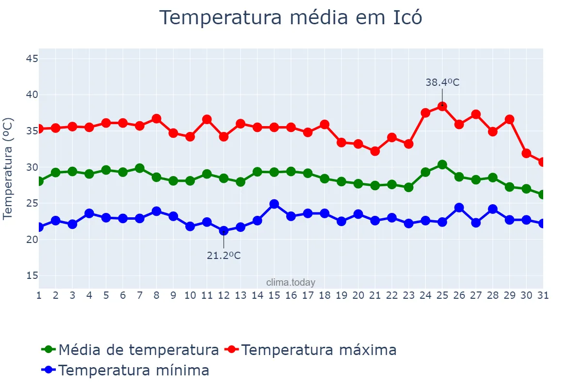 Temperatura em janeiro em Icó, CE, BR